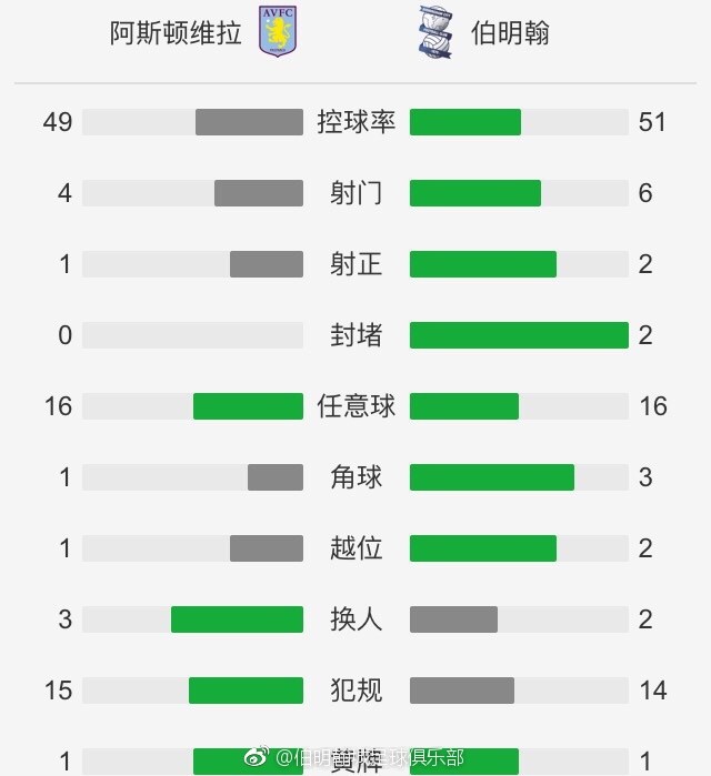 在这场比赛的上半场阶段，阿斯顿维拉就以2-0领先曼联，但随着加纳乔的梅开二度以及霍伊伦的进球，曼联最终3-2击败了阿斯顿维拉。